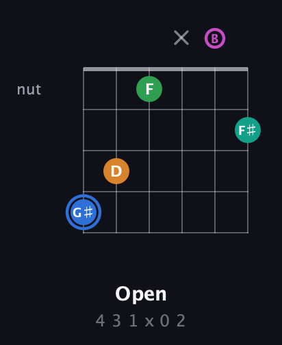 G♯ Diminished 7th Sharp 13th guitar chord — Open (4 3 1 x 0 2) fretboard diagram in Open E Tuning (EBEG♯BE)