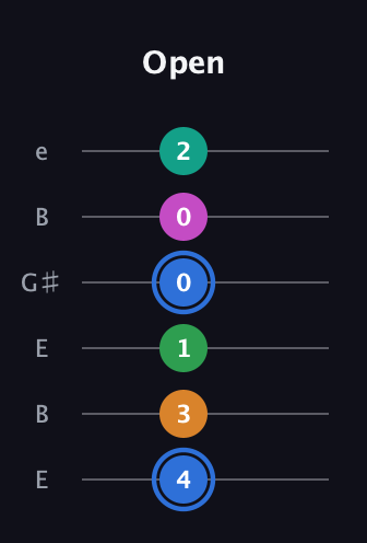 G♯ Diminished 7th Sharp 13th guitar tab — Open (4 3 1 0 0 2) in Open E Tuning (EBEG♯BE)