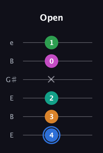 G♯ Diminished 7th Sharp 13th guitar tab — Open (4 3 2 x 0 1) in Open E Tuning (EBEG♯BE)