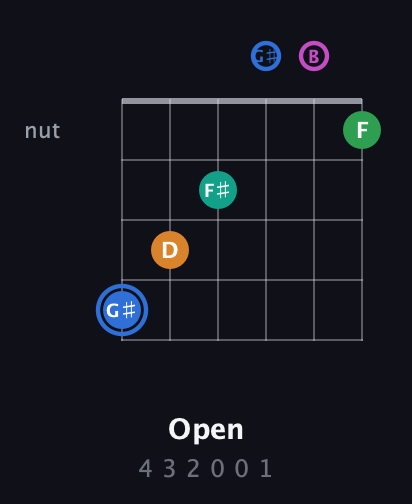 G♯ Diminished 7th Sharp 13th guitar chord — Open (4 3 2 0 0 1) fretboard diagram in Open E Tuning (EBEG♯BE)