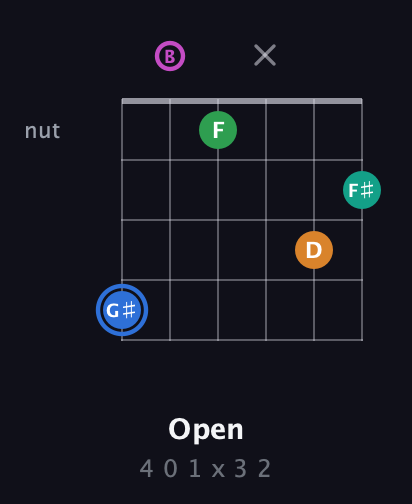 G♯ Diminished 7th Sharp 13th guitar chord — Open (4 0 1 x 3 2) fretboard diagram in Open E Tuning (EBEG♯BE)