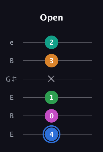G♯ Diminished 7th Sharp 13th guitar tab — Open (4 0 1 x 3 2) in Open E Tuning (EBEG♯BE)