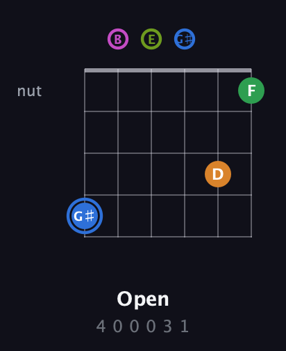 G♯ Diminished 7th Sharp 5th guitar chord — Open (4 0 0 0 3 1) fretboard diagram in Open E Tuning (EBEG♯BE)