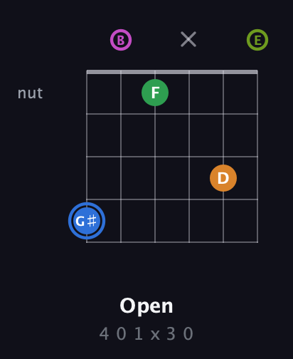 G♯ Diminished 7th Sharp 5th guitar chord — Open (4 0 1 x 3 0) fretboard diagram in Open E Tuning (EBEG♯BE)