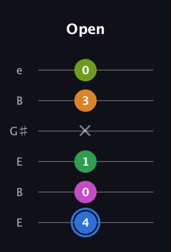 G♯ Diminished 7th Sharp 5th guitar tab — Open (4 0 1 x 3 0) in Open E Tuning (EBEG♯BE)