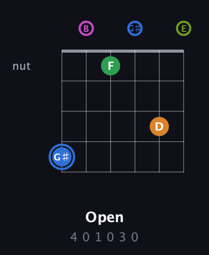 G♯ Diminished 7th Sharp 5th guitar chord — Open (4 0 1 0 3 0) fretboard diagram in Open E Tuning (EBEG♯BE)