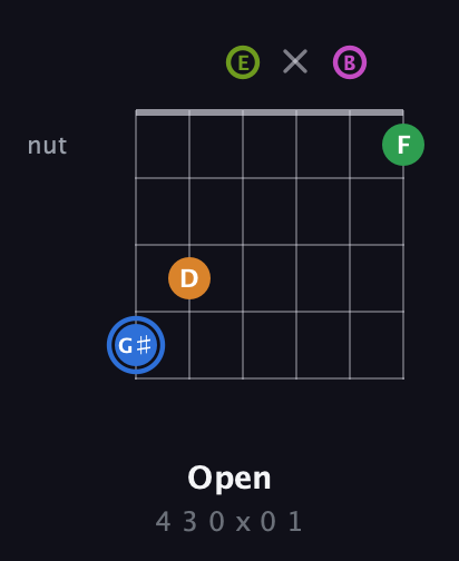 G♯ Diminished 7th Sharp 5th guitar chord — Open (4 3 0 x 0 1) fretboard diagram in Open E Tuning (EBEG♯BE)