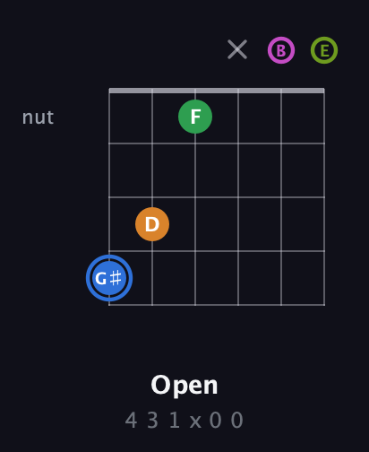 G♯ Diminished 7th Sharp 5th guitar chord — Open (4 3 1 x 0 0) fretboard diagram in Open E Tuning (EBEG♯BE)