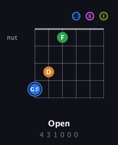 G♯ Diminished 7th Sharp 5th guitar chord — Open (4 3 1 0 0 0) fretboard diagram in Open E Tuning (EBEG♯BE)