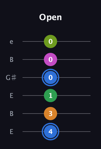G♯ Diminished 7th Sharp 5th guitar tab — Open (4 3 1 0 0 0) in Open E Tuning (EBEG♯BE)