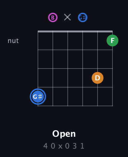 G♯ Diminished 7th Sharp 9th guitar chord — Open (4 0 x 0 3 1) fretboard diagram in Open E Tuning (EBEG♯BE)