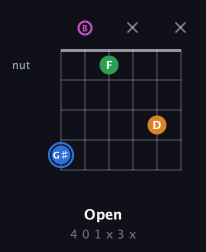 G♯ Diminished 7th Sharp 9th guitar chord — Open (4 0 1 x 3 x) fretboard diagram in Open E Tuning (EBEG♯BE)