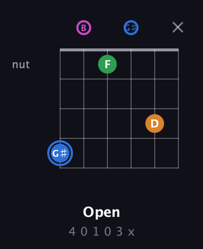 G♯ Diminished 7th Sharp 9th guitar chord — Open (4 0 1 0 3 x) fretboard diagram in Open E Tuning (EBEG♯BE)