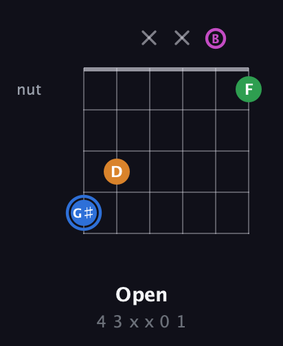 G♯ Diminished 7th Sharp 9th guitar chord — Open (4 3 x x 0 1) fretboard diagram in Open E Tuning (EBEG♯BE)