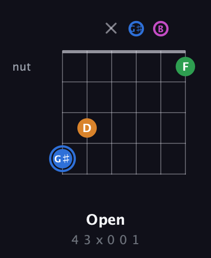 G♯ Diminished 7th Sharp 9th guitar chord — Open (4 3 x 0 0 1) fretboard diagram in Open E Tuning (EBEG♯BE)