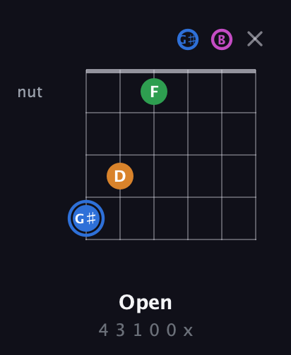 G♯ Diminished 7th Sharp 9th guitar chord — Open (4 3 1 0 0 x) fretboard diagram in Open E Tuning (EBEG♯BE)