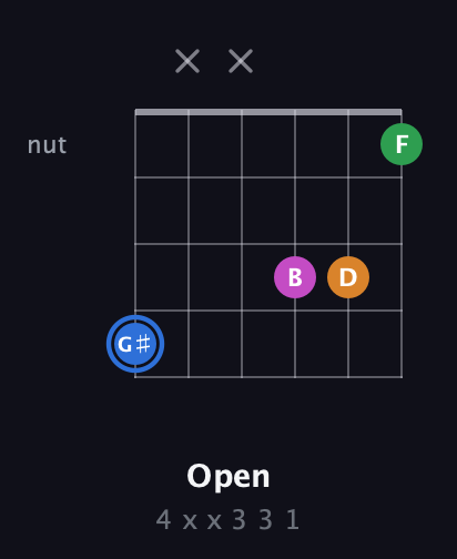 G♯ Diminished 7th Sharp 9th guitar chord — Open (4 x x 3 3 1) fretboard diagram in Open E Tuning (EBEG♯BE)