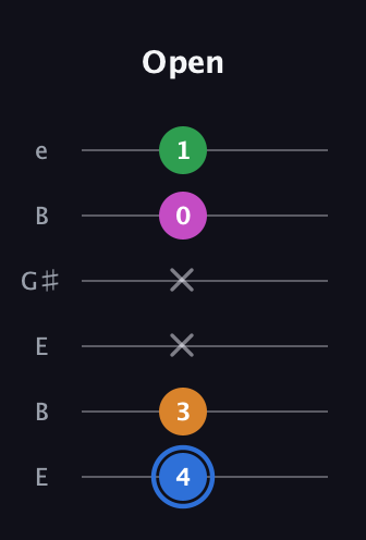 G♯ Diminished 7th guitar tab — Open (4 3 x x 0 1) in Open E Tuning (EBEG♯BE)