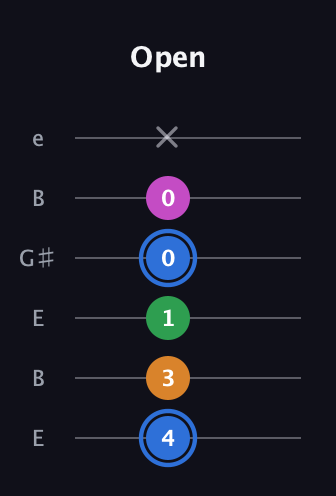 G♯ Diminished 7th guitar tab — Open (4 3 1 0 0 x) in Open E Tuning (EBEG♯BE)