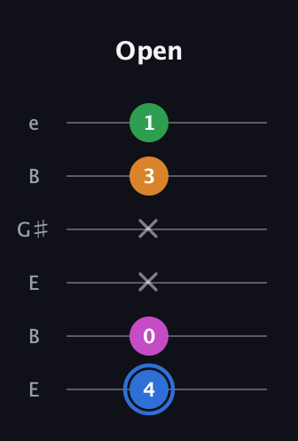 G♯ Diminished 7th guitar tab — Open (4 0 x x 3 1) in Open E Tuning (EBEG♯BE)