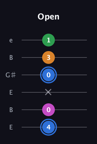 G♯ Diminished Added 13th guitar tab — Open (4 0 x 0 3 1) in Open E Tuning (EBEG♯BE)