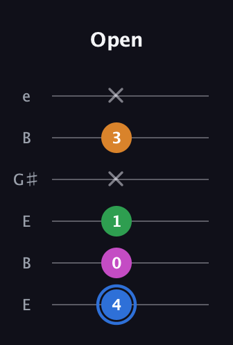G♯ Diminished Added 13th guitar tab — Open (4 0 1 x 3 x) in Open E Tuning (EBEG♯BE)