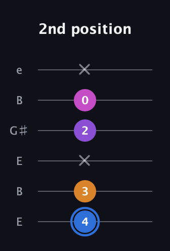 G♯ Diminished Added 2nd guitar tab — 2nd position (4 3 x 2 0 x) in Open E Tuning (EBEG♯BE)