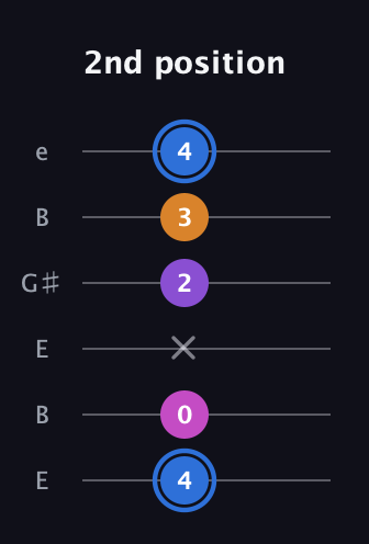 G♯ Diminished Added 2nd guitar tab — 2nd position (4 0 x 2 3 4) in Open E Tuning (EBEG♯BE)