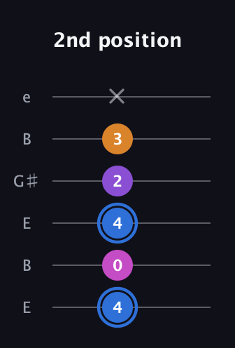 G♯ Diminished Added 2nd guitar tab — 2nd position (4 0 4 2 3 x) in Open E Tuning (EBEG♯BE)