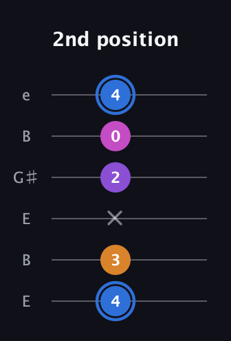 G♯ Diminished Added 2nd guitar tab — 2nd position (4 3 x 2 0 4) in Open E Tuning (EBEG♯BE)