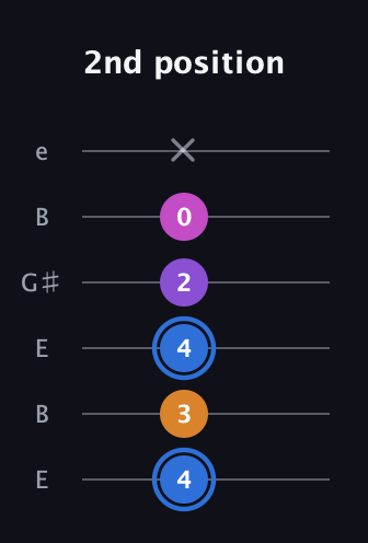 G♯ Diminished Added 2nd guitar tab — 2nd position (4 3 4 2 0 x) in Open E Tuning (EBEG♯BE)