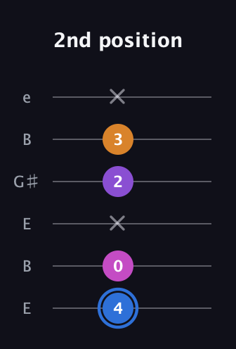 G♯ Diminished Added 2nd guitar tab — 2nd position (4 0 x 2 3 x) in Open E Tuning (EBEG♯BE)
