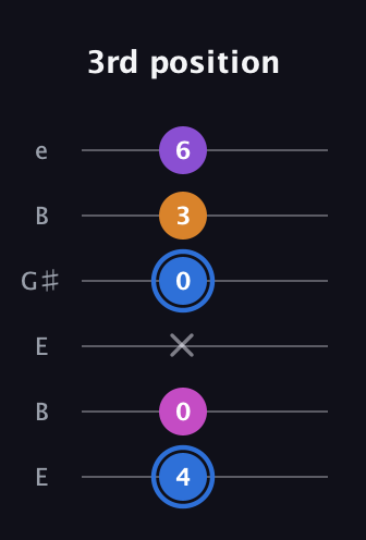 G♯ Diminished Added 2nd guitar tab — 3rd position (4 0 x 0 3 6) in Open E Tuning (EBEG♯BE)