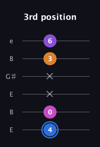 G♯ Diminished Added 2nd guitar tab — 3rd position (4 0 x x 3 6) in Open E Tuning (EBEG♯BE)