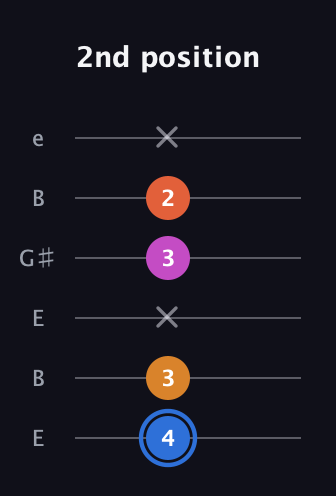 G♯ Diminished Added 4th guitar tab — 2nd position (4 3 x 3 2 x) in Open E Tuning (EBEG♯BE)