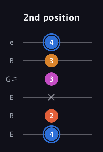 G♯ Diminished Added 4th guitar tab — 2nd position (4 2 x 3 3 4) in Open E Tuning (EBEG♯BE)