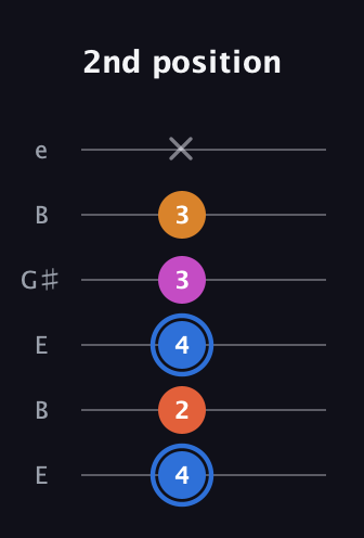 G♯ Diminished Added 4th guitar tab — 2nd position (4 2 4 3 3 x) in Open E Tuning (EBEG♯BE)