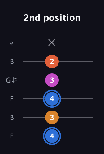 G♯ Diminished Added 4th guitar tab — 2nd position (4 3 4 3 2 x) in Open E Tuning (EBEG♯BE)