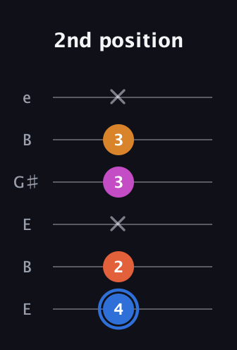 G♯ Diminished Added 4th guitar tab — 2nd position (4 2 x 3 3 x) in Open E Tuning (EBEG♯BE)