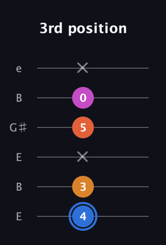G♯ Diminished Added 4th guitar tab — 3rd position (4 3 x 5 0 x) in Open E Tuning (EBEG♯BE)