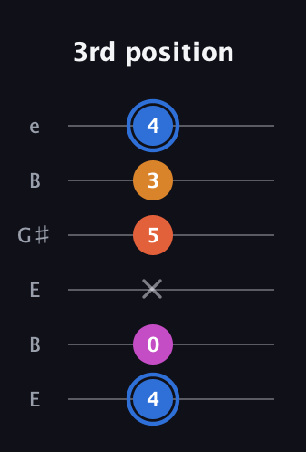 G♯ Diminished Added 4th guitar tab — 3rd position (4 0 x 5 3 4) in Open E Tuning (EBEG♯BE)