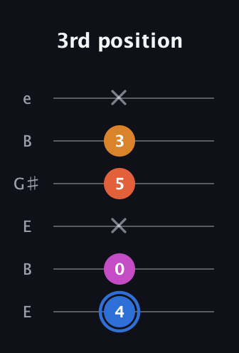 G♯ Diminished Added 4th guitar tab — 3rd position (4 0 x 5 3 x) in Open E Tuning (EBEG♯BE)