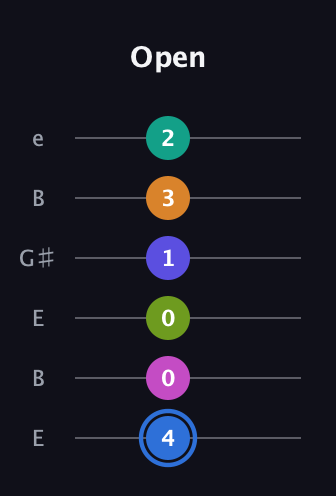 G♯ Diminished minor ninth Sharp 5th guitar tab — Open (4 0 0 1 3 2) in Open E Tuning (EBEG♯BE)