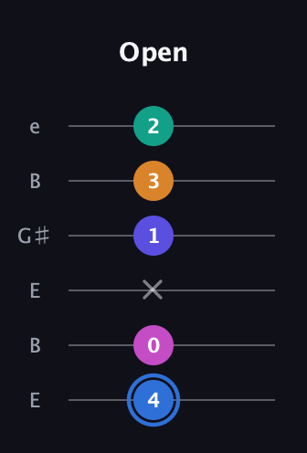 G♯ Diminished minor ninth Sharp 9th guitar tab — Open (4 0 x 1 3 2) in Open E Tuning (EBEG♯BE)