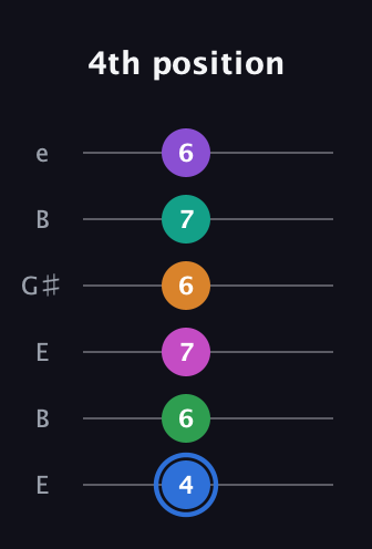 G♯ Diminished ninth Sharp 13th guitar tab — 4th position (4 6 7 6 7 6) in Open E Tuning (EBEG♯BE)