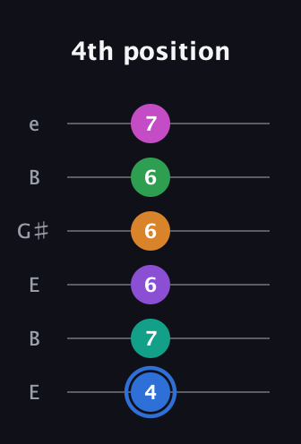 G♯ Diminished ninth Sharp 13th guitar tab — 4th position (4 7 6 6 6 7) in Open E Tuning (EBEG♯BE)