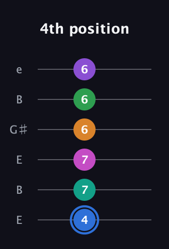 G♯ Diminished ninth Sharp 13th guitar tab — 4th position (4 7 7 6 6 6) in Open E Tuning (EBEG♯BE)