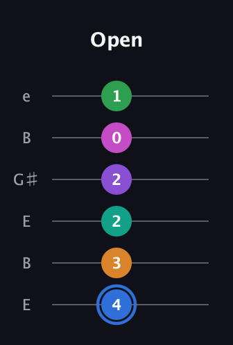 G♯ Diminished ninth Sharp 13th guitar tab — Open (4 3 2 2 0 1) in Open E Tuning (EBEG♯BE)