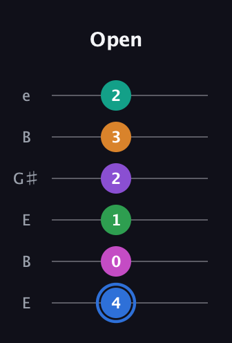 G♯ Diminished ninth Sharp 13th guitar tab — Open (4 0 1 2 3 2) in Open E Tuning (EBEG♯BE)