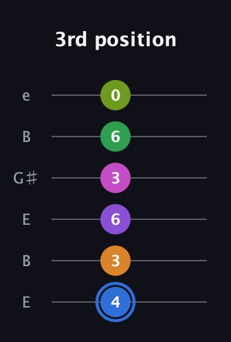 G♯ Diminished ninth Sharp 5th guitar tab — 3rd position (4 3 6 3 6 0) in Open E Tuning (EBEG♯BE)